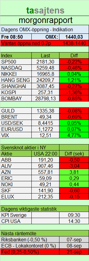 SP500- och DAX-terminen på morgonen Utveckling efter Stockholmsbörsens