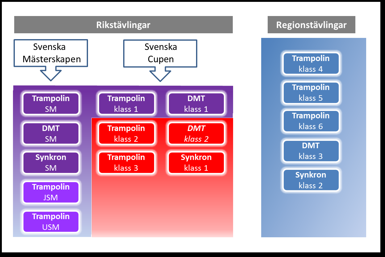 1. Allmänna Tävlingsbestämmelser Trampolin 1.