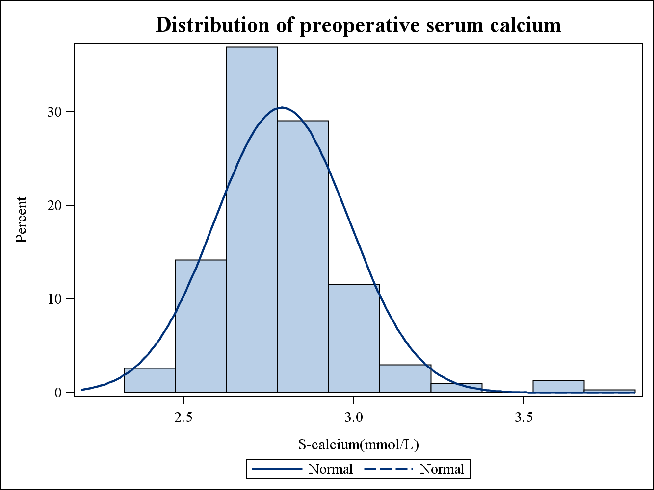 Preoperativ calcium (total) vid operation för persistent eller recidiv PHPT sjukdom Figur 36. Preoperativ Ca värde inför operation av persistent eller recidiv PHPT.