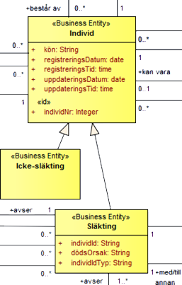 Datamodellering I domänmodellen för genealogi har vi följande generalisering/specialisering. Av diagrammet framgår att Individ har specialiserats med Släkting och Icke-släkting.