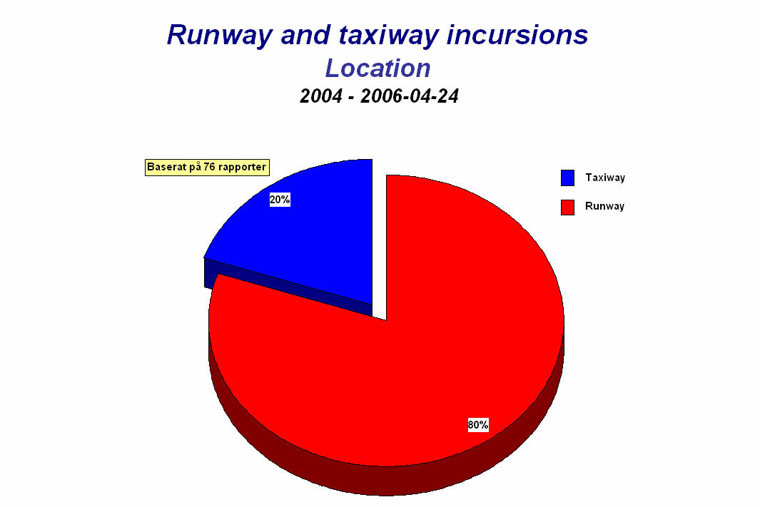 De största koncentrationerna återfinns under månaderna januari och februari. En analys av dessa händelser visar att de flesta rapporterna är relaterade till snöröjningen.