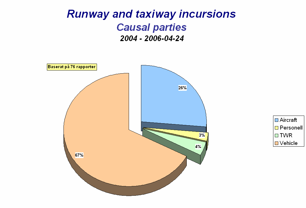 Autonoma händelser med fordon är den vanligast förekommande gruppen. Under perioden utgör gruppen % av alla rapporterade händelser.