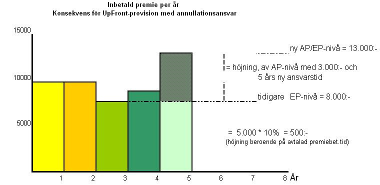 Exempel Up-frontersättning (kapitalförsäkring) Avser fondförsäkring med avtalad premiebetalningstid sex (6) år eller längre Definitioner Brist: AP-nivå: EP-nivå: Skiva: Annullationsformel: Negativ