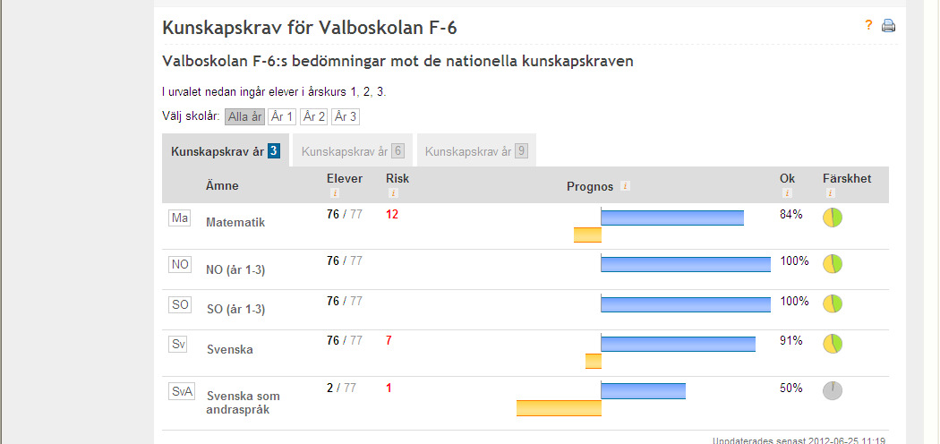 År 6 - NP Totalt antal 23 st Matematik G på alla delar 78 % 18 st Ej G på en eller flera delar 22 % 5 st Ej deltagit på en eller flera delar 0 % 0 st Engelska G på alla delar 96 % 22 st Ej G på en