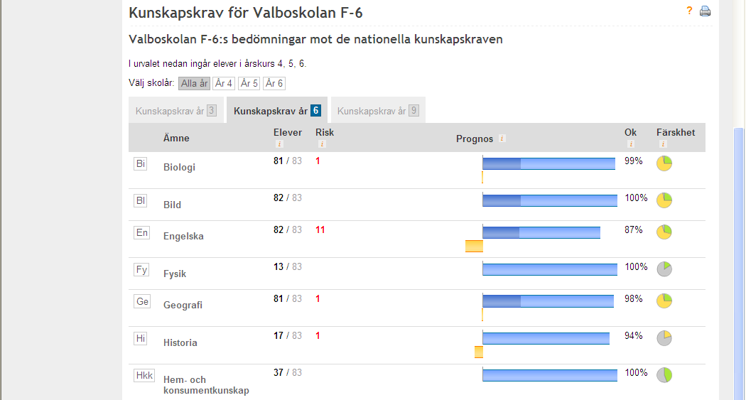 Pojkar och flickor Nulägesanalys Vi har mest pojkar som behöver extra stöd och hjälp i sin utveckling. Mål: - Att alla skall nå de nationella målen.