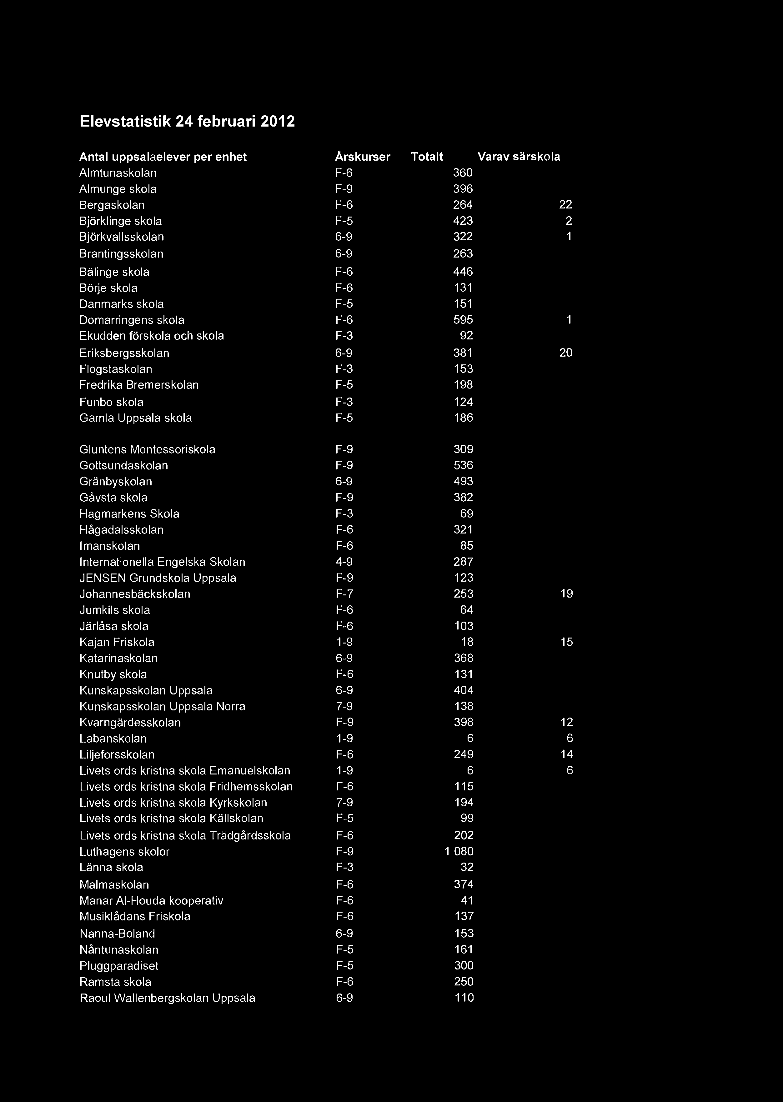 Elevstatistik 24 februari 2012 Antal uppsalaelever per enhet Årskurser Totalt Varav särskola Almtunaskolan F-6 360 Almunge skola F-9 396 Bergaskolan F-6 264 22 Björklinge skola F-5 423 2