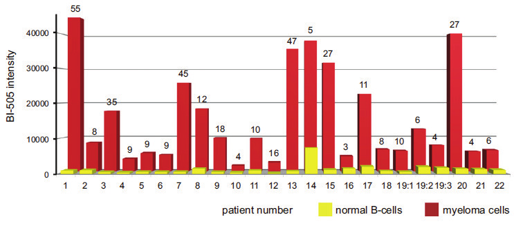 , Cancer Research, 1995 Mediates protective interactions of myeloma cells with bone