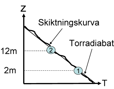 temperaturen avtar med 1 o