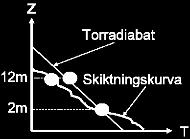 Om paketet hävs Den omgivande luftens temperatur Luftpaketet s temperatur Instabil (labil): om temperaturen