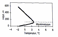 höjden Inversion = temperaturen