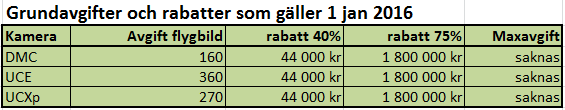 Engångsavgifter för digitala flygbilder 2015 2016 Exemp