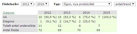 Under 2016 har 24 bedlingtons BPH-testats. Totalt har 34 BPH-testats sedan 2012. Det betyder att målet i RAS 2013 är uppfyllt.