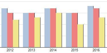 5 (7) Kullar över snittet Av 18 födda kullar ligger åtta kullar över medelsnittet antal födda valpar som för 2016 är 5,1 stycken, en liten ökning mot 2015 med 0,5 procent. (2015 = 4,6 stycken).