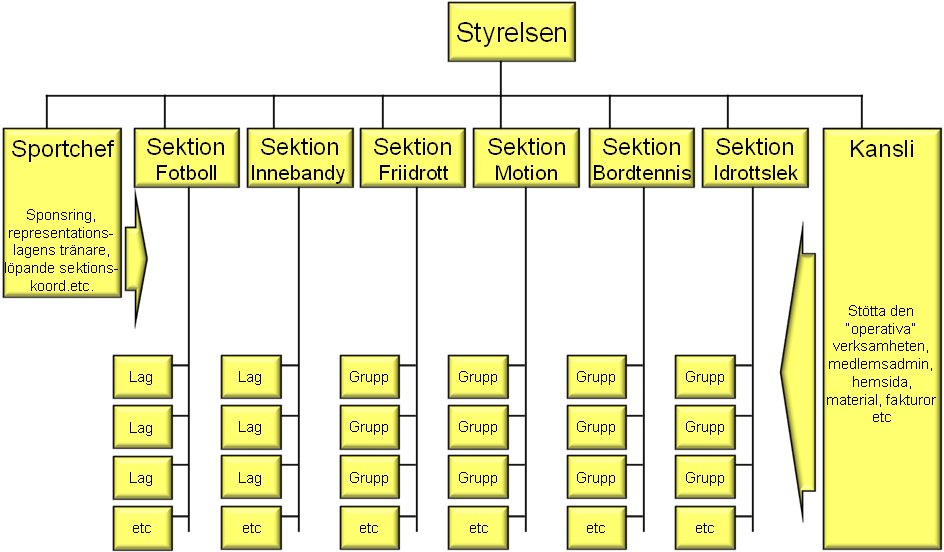 Organisation Föreningens organisation består av en valberedning, en huvudstyrelse,