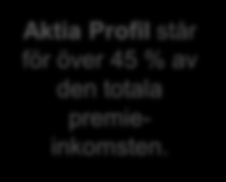 Livförsäkring, premieinkomst mn euro 50,0 46,0 45,0 2,7 40,0 35,0 30,0 8,6 6,3 Räntebunden spar + pension 31,6 2,7 Aktia Profil står för över 45 % av den