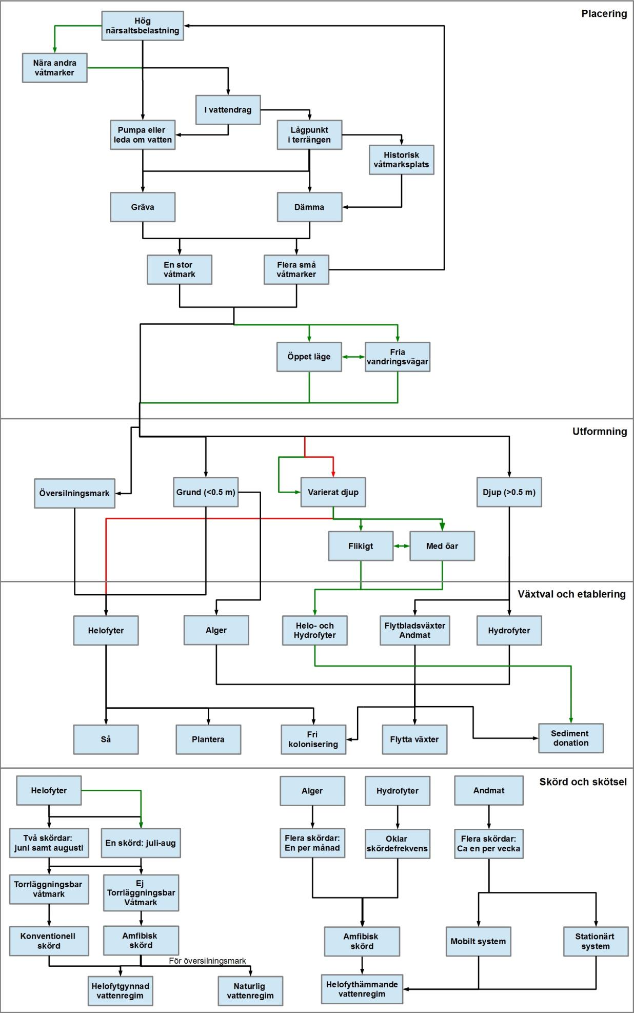 25 Figur 2: Schematisk bild av planeringsprocessen vid anläggning av en produktionsvåtmark. Svarta pilar gäller alla produktionsvåtmarker, oavsett bifunktion.