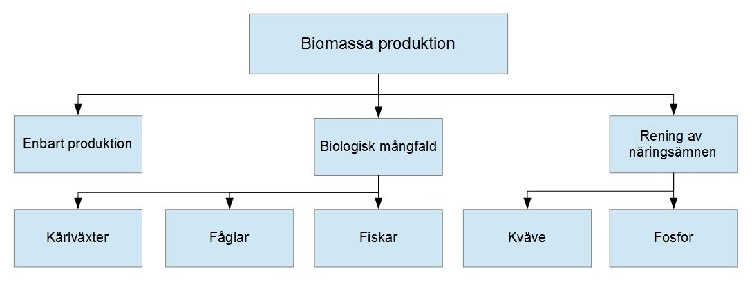 Planeringsprocessen är en iterativ process där man ofta behöver gå tillbaka och tänka om tidigare steg för att få våtmarken att bli så bra som möjligt. Man bör därför vid varje steg i processen (Fig.