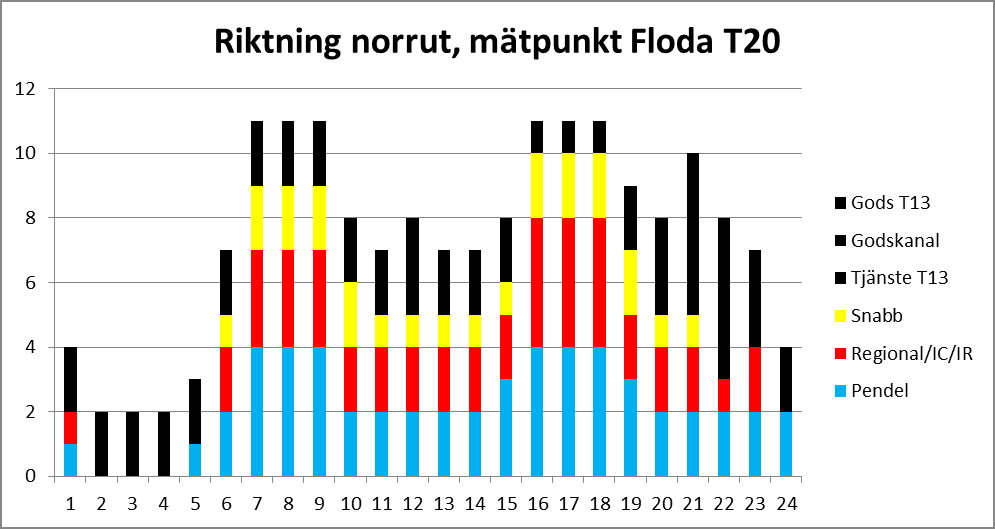 5 2 Trafikeringsförutsättningar I åtgärdsvalsstudien för Västra stambanan genom Västra götaland har godstrafiken analyserats som en del av den framtida trafiken.