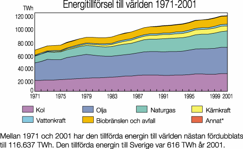 7 procent av världens elproduktion. Inom EU är motsvarade siffra drygt 30 procent.