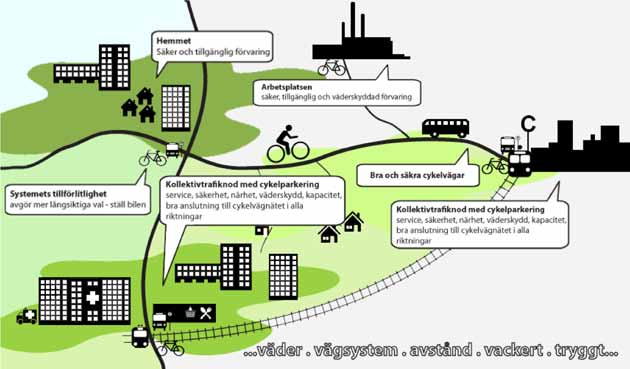 1. Led eller cykla ned i garaget via en av tre ramper och parkera. 2. Lås cykeln. 3. Fixa nåt med cykeln ELLER... Låt någon annan fixa cykeln. 4. Mot tåget via trappa eller tunnel OCH/ELLER.