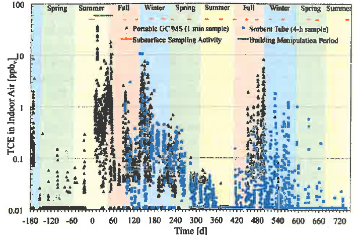 Inomhusluft 2 ½ år i Utah, mycket mätningar! 1 ppbv TCE =5.