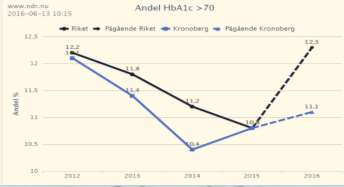 från vårdgivande enhet och ögonkliniken. 8. Lite NDR statistik för primärvård i Kronoberg Här ligger Kronoberg under riket på regionnivå vid årsskiftet.