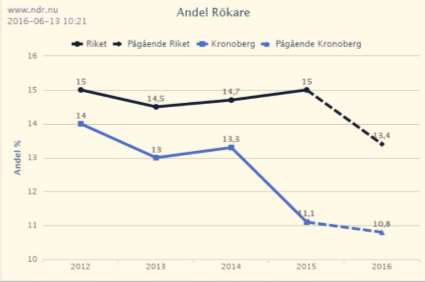 % icke rökare. Här når vi inte målet på regionnivå men vi ligger bättre än riket. Hur är det på er enhet? 9.