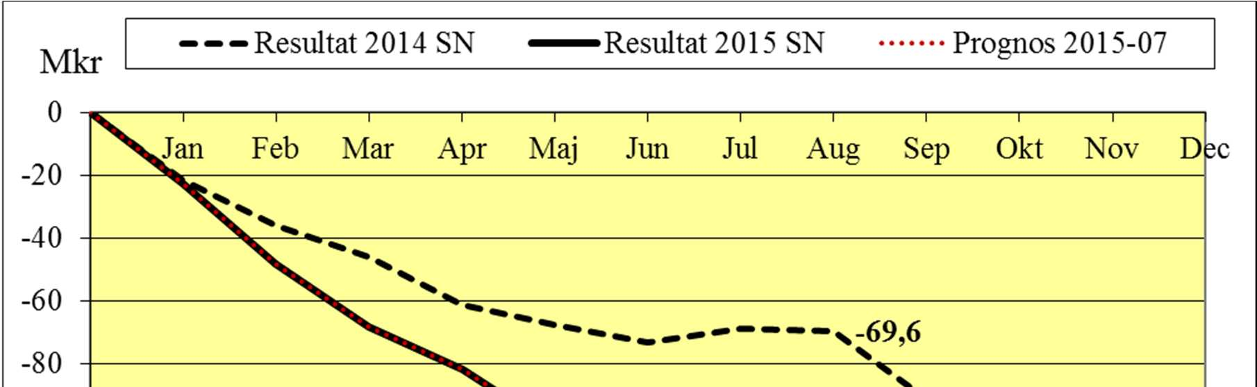 Resultat