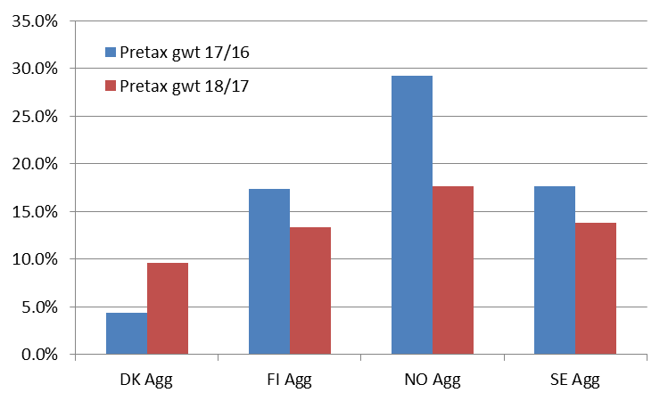 NORDEN VINST, FÖRSÄLJNING OCH DIREKTAVKASTNING För 2017 ser vinstestimaten attraktiva ut med en potential på strax över 15%.
