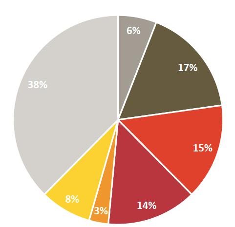 Fokus på topp-tre för punktlighet och regularitet Andel förseningstimmar (exkl inställt) orsakade av fel och händelse per effektområde: Infrastruktur, 17%, därav: - Banöverbyggnad (&