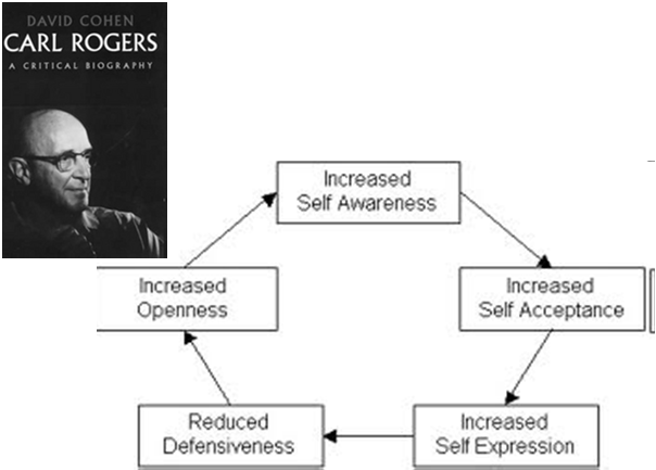 Kritik mot Freuds teori Humanistisk psykologi: Carl Rogers Jaget och medvetna processer spelar större roll än vad Freud ansåg Sociokulturella faktorer är viktigare än Freud har uttryckt De första