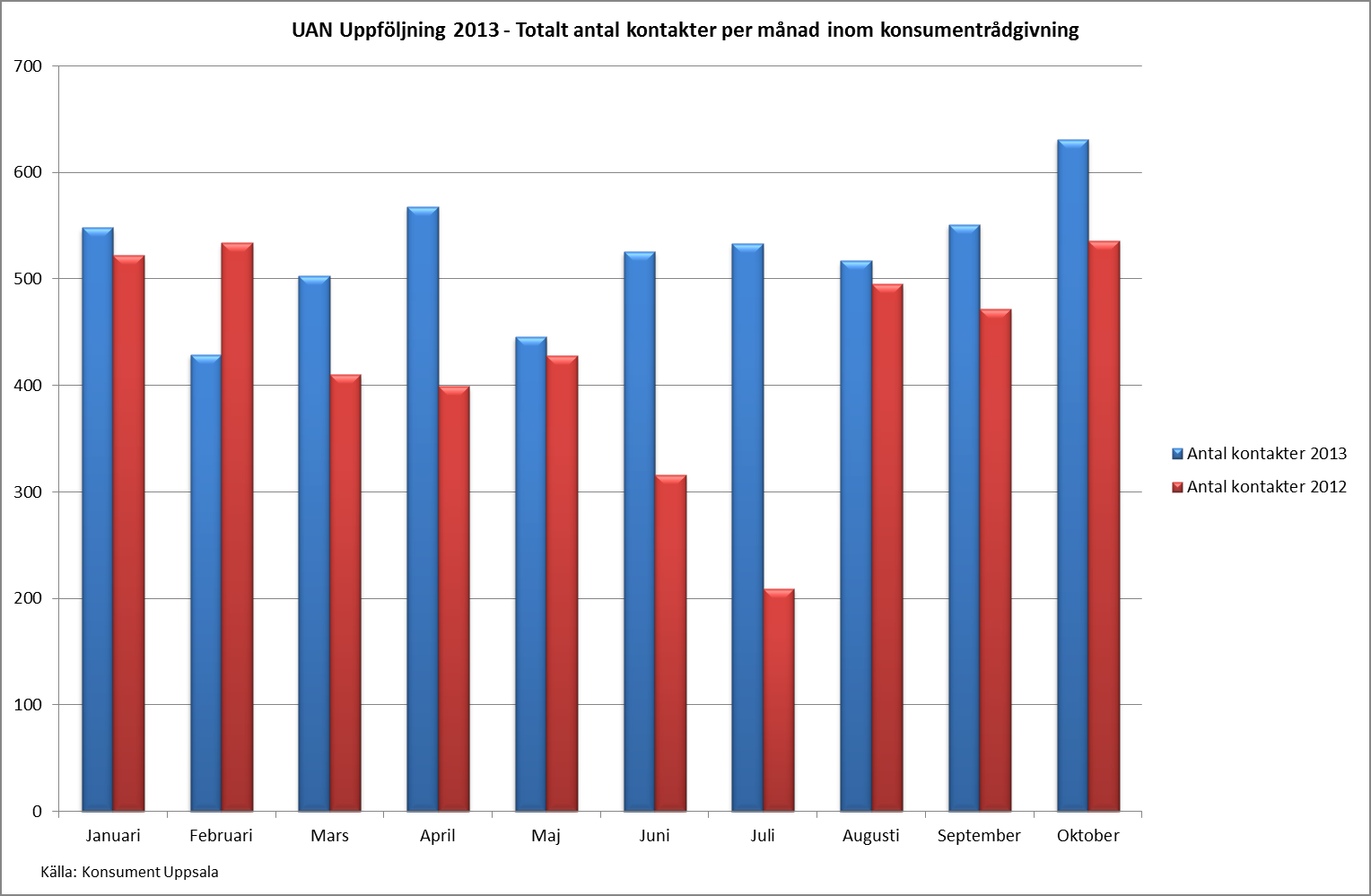 KONTORET FÖR BARN, UNGDOM OCH ARBETSMARKNAD Handläggare Frändén Kristina Datum 2013-11-05 Diarienummer UAN-2013-0496 Rapport konsumentrådgivning och budget- och skuldrådgivning Nämnden ansvarar för