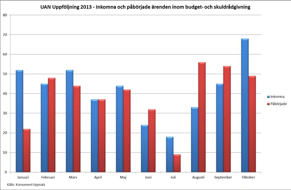 4 (4) Gemensamt för både konsumentrådgivningen och budget- och skuldrådgivningen är att de önskar kunna marknadsföra sig mer, då många personer i nuläget inte vet vilken hjälp som går att få.