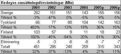 Uppstartskostnader förklarar något sämre utvecklingen i Tyskland än väntat. Sämre än väntat i Tyskland Rescos tyska del utvecklades något sämre än vad vi räknat med under kvartalet.