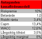 Prognosförändringar Gammal Ny Omsättning 315 309 EBITA 14,1 15,1 EBITA-marg % 4,5% 4,9% Resultat f skatt 12,9 13,9 Resultat e skatt 8,4 9,9 Något höjda prognoser Sammantaget har vi höjt vår prognos