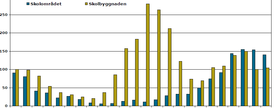 Skolan som arena för