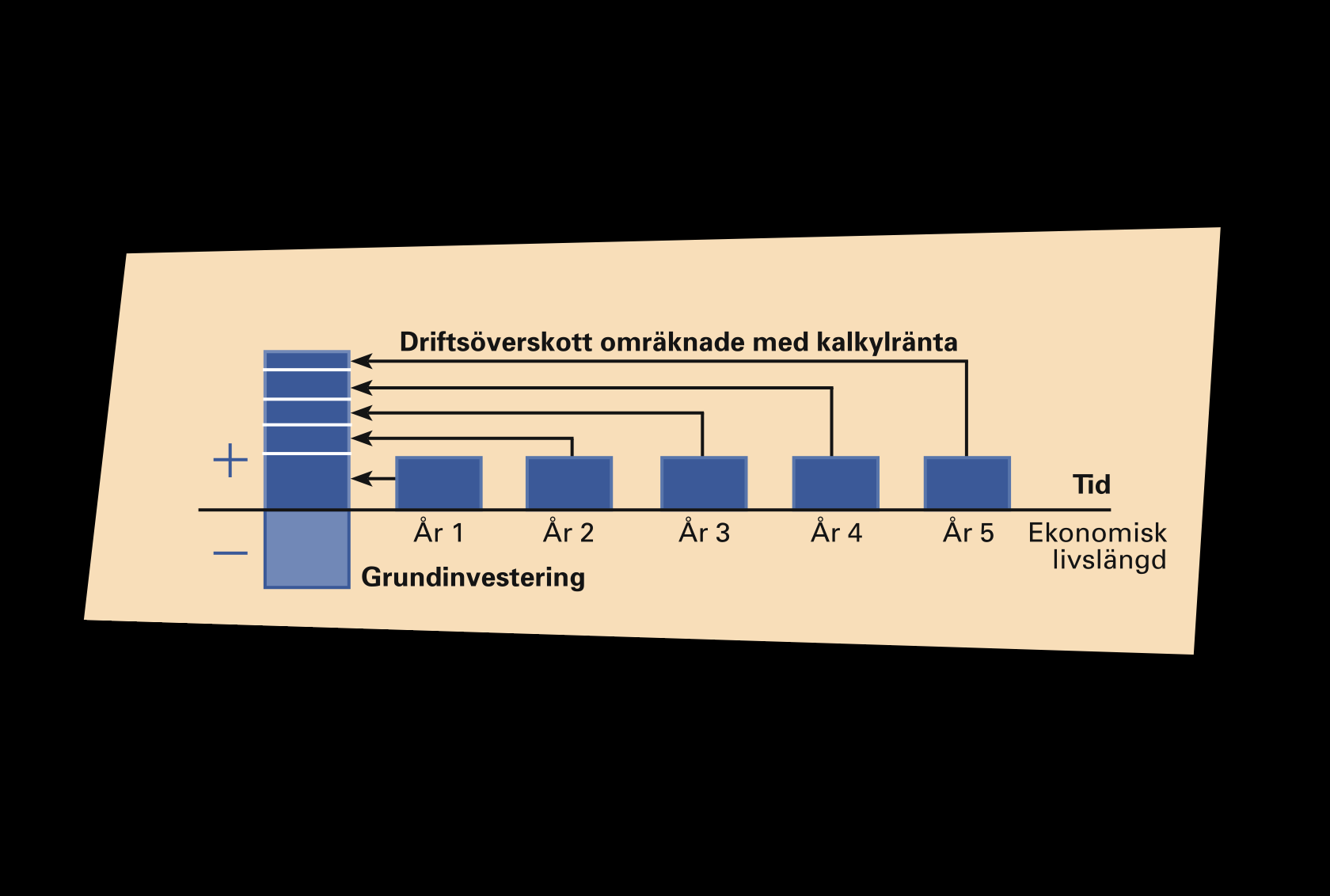 Nuvärdesfaktor i tabeller Ränteberäkningar med hjälp av räntetabeller Tabellens