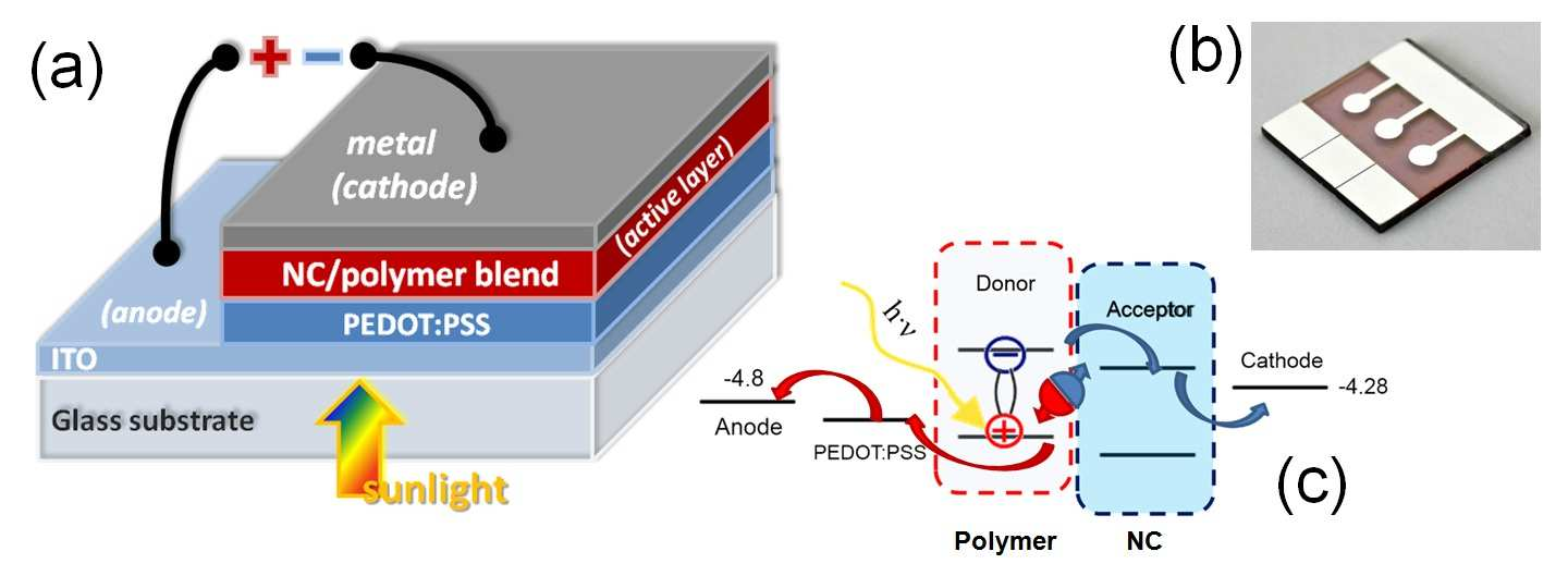 2. New materials in energy Hybrid bulk solar cells: a) Schematic structure of a hybrid solar cell b) Picture of a test solar cell, fabricated