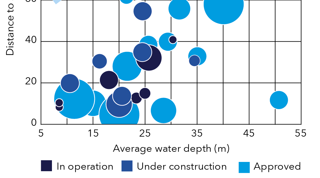 towards deeper waters, further from shore Floating offshore wind is entering