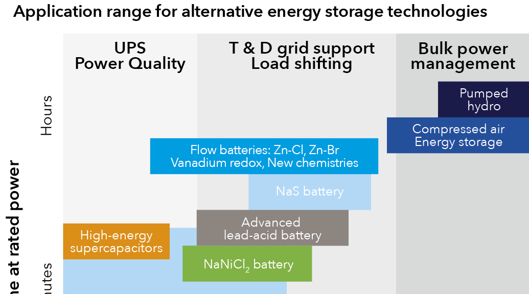 6. Electricity storage for three discharge durations Renewables -a key