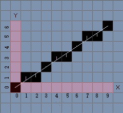 Bresenhams linje algoritm Bresenhams linje algoritm använder sig av räta linjens ekvation y = kx+m för att räkna ut den sanna linjen mellan p1 och p2.