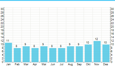 Juli och augusti är de varmaste månaderna följt av juni och september.