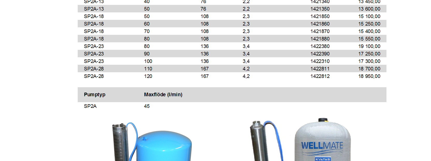 C Pumptyp Kabellängd (m) H-max (m) Märkström (A) SP2A-13 20 76 2,2 1421320MT 12 950,00 SP2A-13 30 76 2,2 1421330MT 13 050,00 SP2A-13 40 76 2,2 1421340MT 13 200,00 SP2A-13 50 76 2,2 1421350MT 13