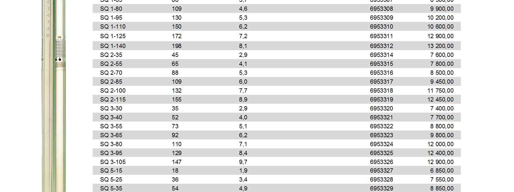 C Pumptyp H-max (m) Märkström (A) SQ 1-35 43 2,1 6953305 2 975,00 SQ 1-50 64 2,9 6953306 7 700,00 SQ 1-65 86 3,7 6953307 8 300,00 SQ 1-80 109 4,6 6953308 9 900,00 SQ 1-95 130 5,3 6953309 10 200,00 SQ