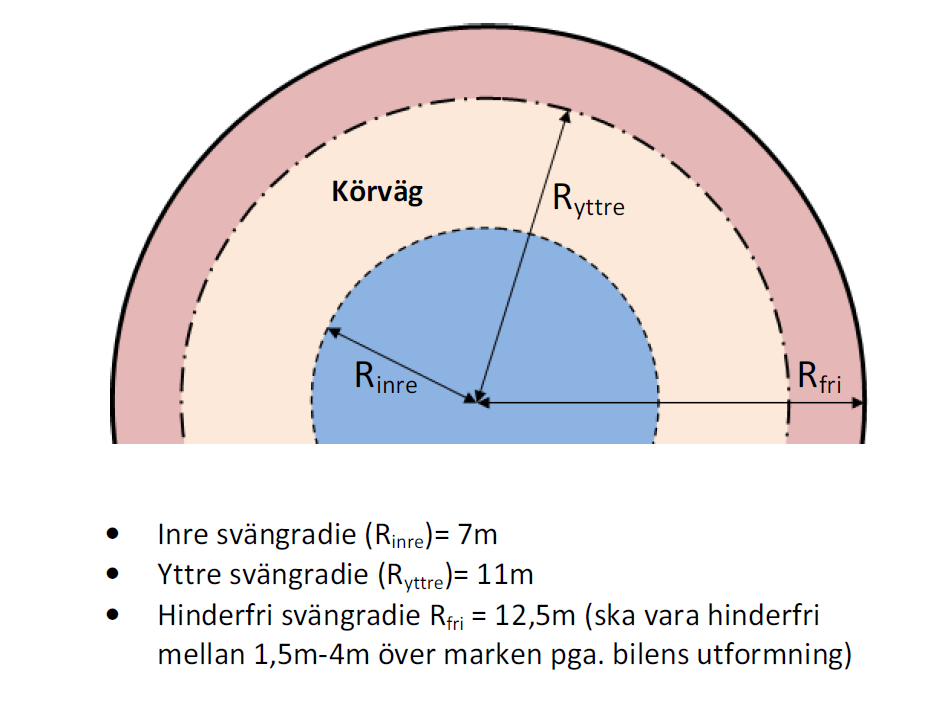 9 En räddningsväg ska uppfylla följande krav: Minst 3 meter körbanebredd Minst 4 meter fri höjd Maximalt 8 % lutning i längsriktning Maximalt 2 % tvärfall Minst 50 meter vertikalradie, se bilden