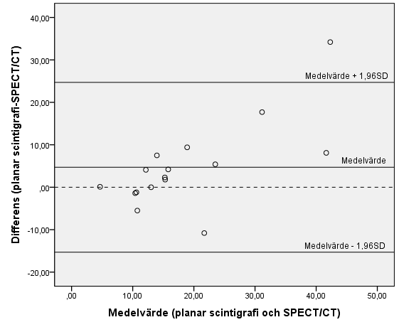 Avvikelse (%) 140 120 100 80 60 40 20 0 Tyreoideafantom Sfär 1+2+3 Sfär 1 Sfär 2 28 30 32 34 36 38 40 42 44 46 48 50 52 Tröskelvärde (%) Figur 6.