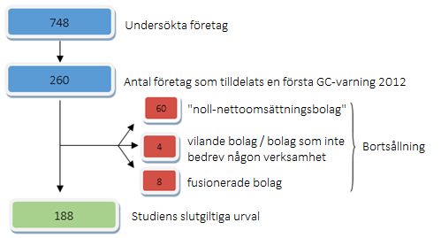 Figur 2 Aktuell studies urval Retriever Business klassificerar årsredovisningar, med brutna räkenskapsår, till det år då flest månader infaller.