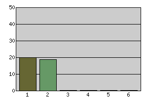 Sida 10 av 11 7 Jag går i årskurs (Enkätfråga nr. 9) 1 4 20 51.3 2 5 19 48.7 3 6 0 0.0 4 7 0 0.0 5 8 0 0.0 6 9 0 0.0 1.49 0.51 1.00 1.00 2.