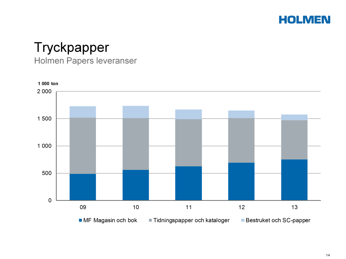 Det är en ordentlig omställning som genomförts inom Holmen Paper under de senaste fem åren: Fem av tio pappersmaskiner har stängts, produktionskapaciteten har minskats med över 30 procent, antalet