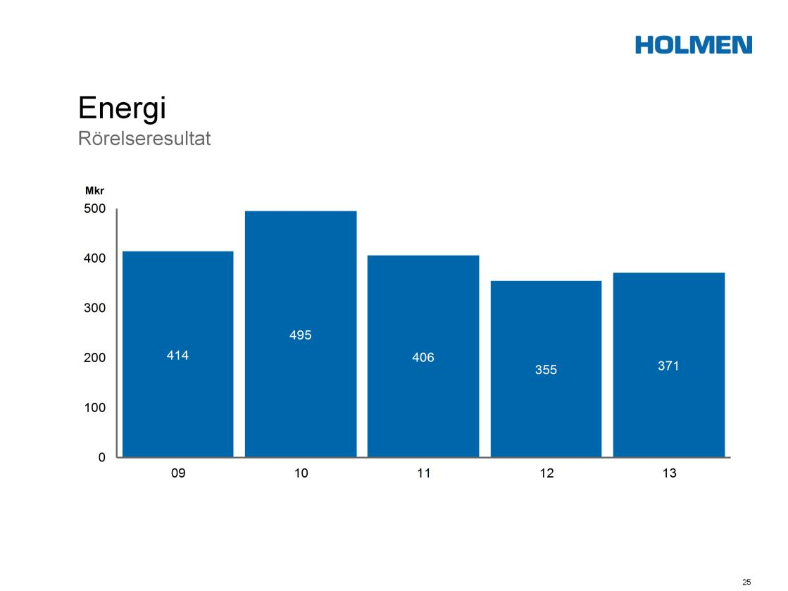 Rörelseresultatet för Holmen Energi blev något högre jämfört med föregående år.